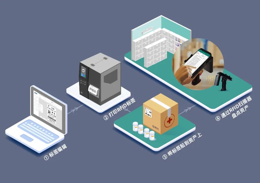 RFID在医疗行业的解决方案